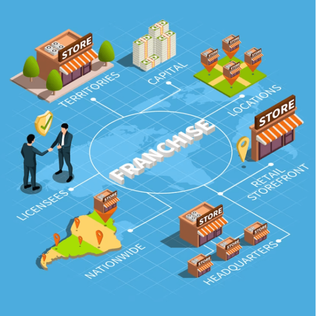Franchising and Distribution