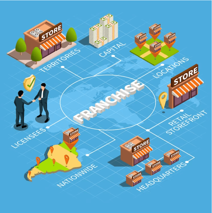Franchising and Distribution